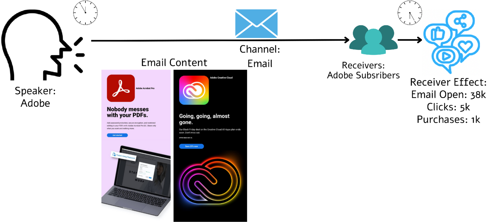 The seven factors of communication: communicator, message, time of message, channel, receiver, time of effect, and effect — illustrated with an Adobe email campaign and its receiver effects (opens, clicks, purchases).