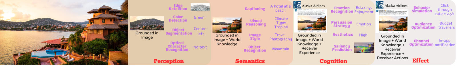Levels of content analysis arranged in a hierarchy, from surface features up to the receiver's behavioral effect. Humans predict the first three levels well but not the last.