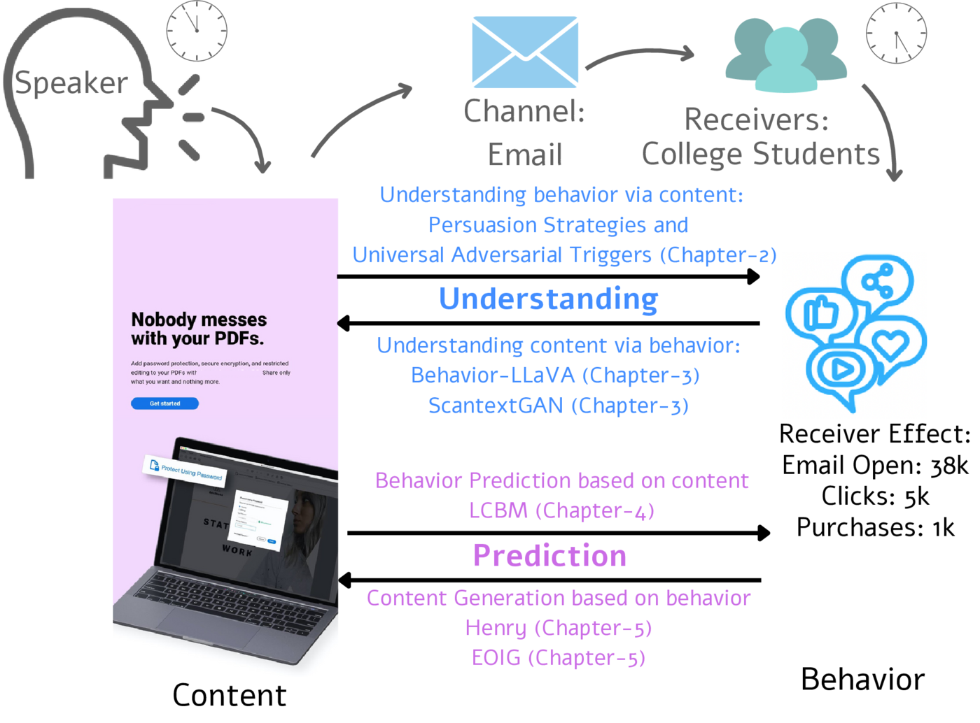 Diagram linking the thesis chapters across the two pillars of understanding/explanation and prediction, over the seven factors of communication.