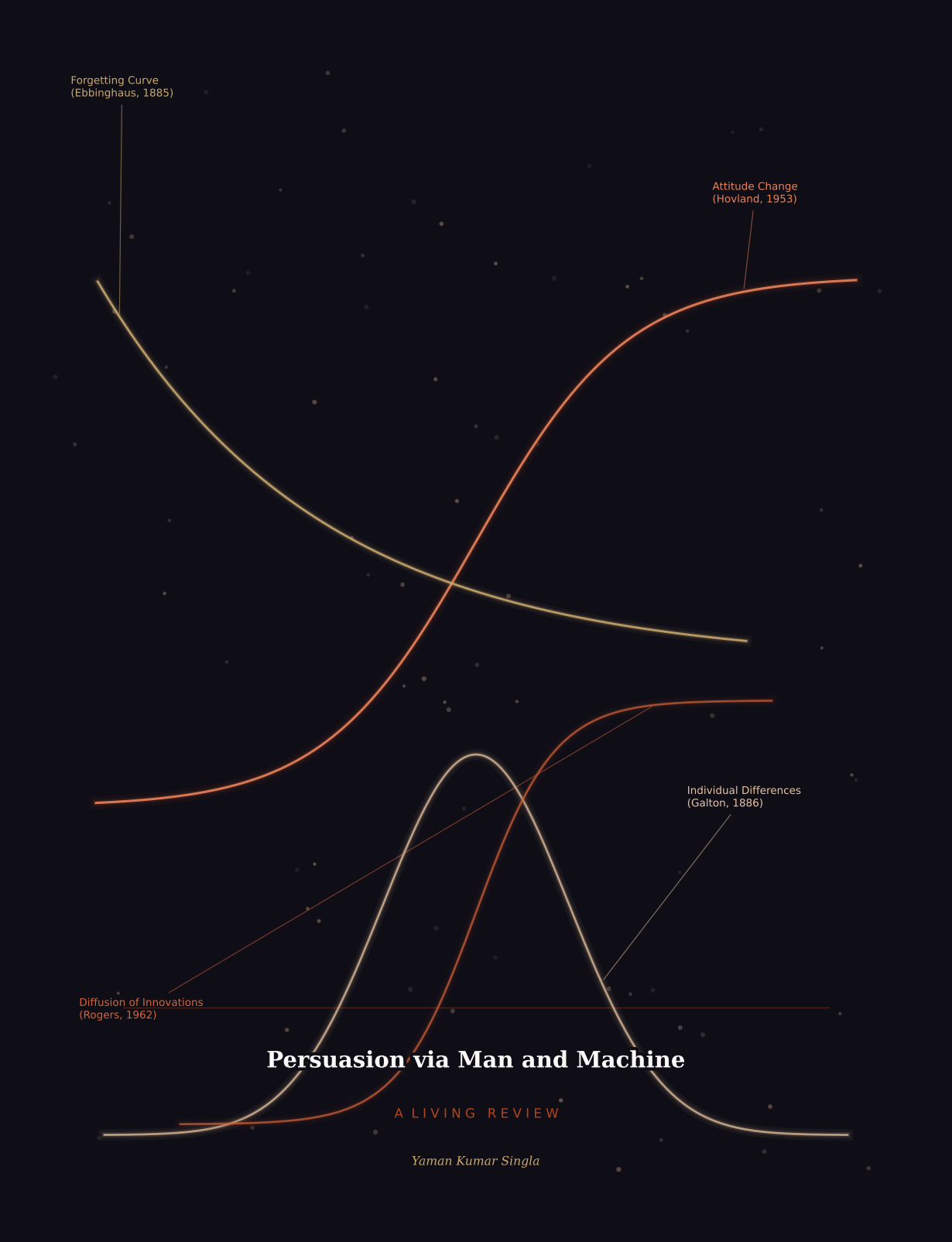 Persuasion via Man and Machine